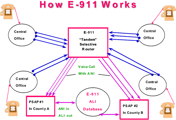 image graphic how e911 works